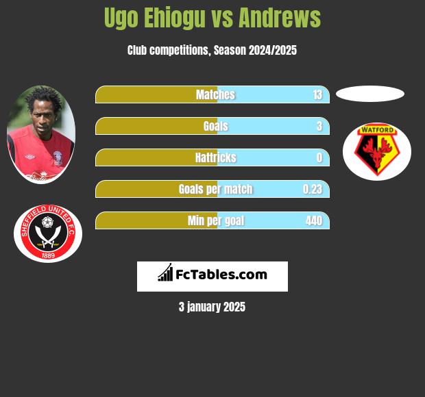 Ugo Ehiogu vs Andrews h2h player stats