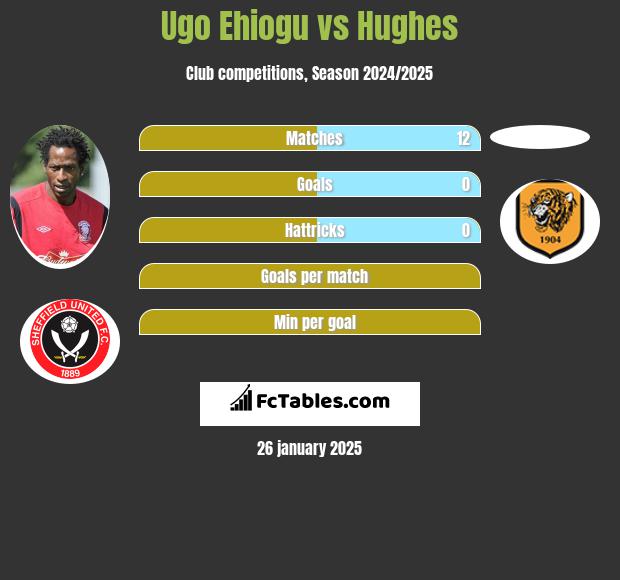 Ugo Ehiogu vs Hughes h2h player stats