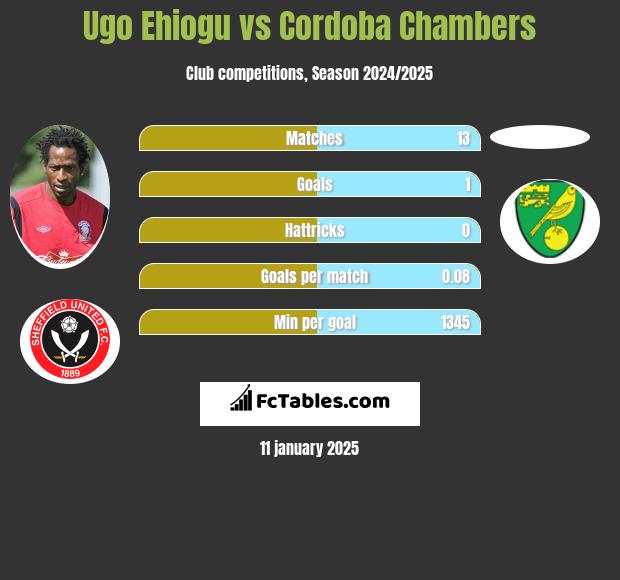 Ugo Ehiogu vs Cordoba Chambers h2h player stats