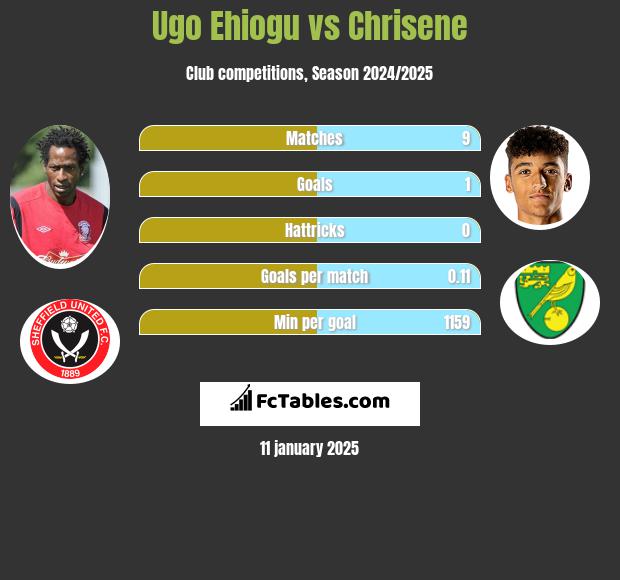 Ugo Ehiogu vs Chrisene h2h player stats