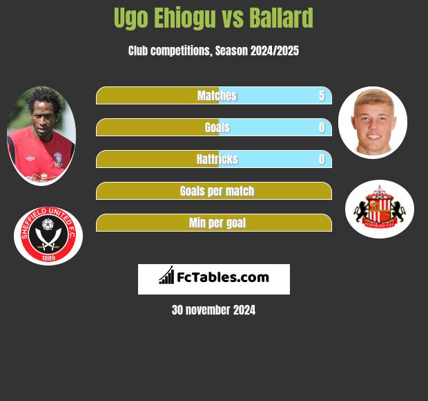 Ugo Ehiogu vs Ballard h2h player stats