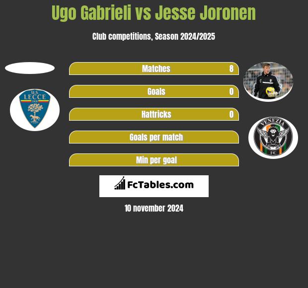 Ugo Gabrieli vs Jesse Joronen h2h player stats