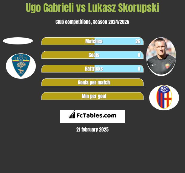 Ugo Gabrieli vs Łukasz Skorupski h2h player stats