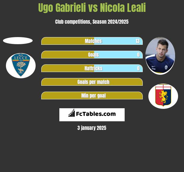 Ugo Gabrieli vs Nicola Leali h2h player stats