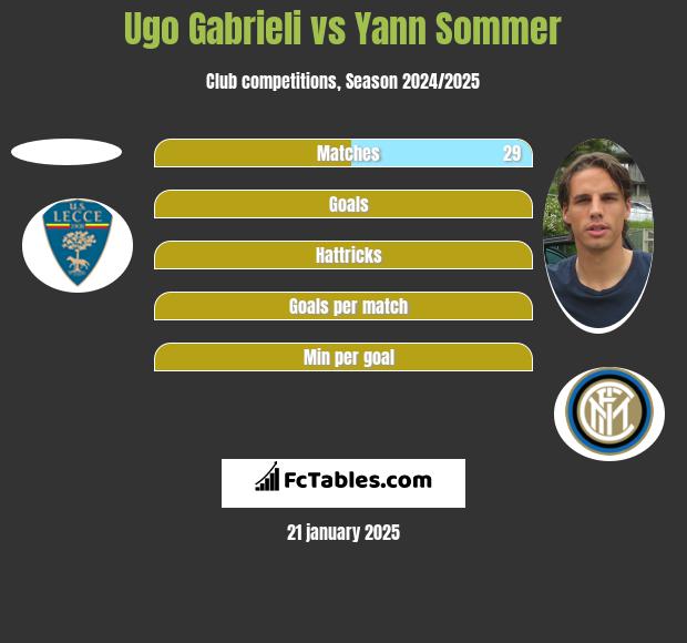 Ugo Gabrieli vs Yann Sommer h2h player stats