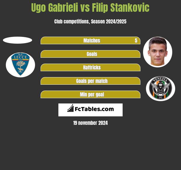 Ugo Gabrieli vs Filip Stankovic h2h player stats