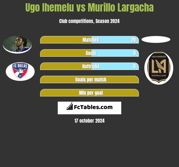 Ugo Ihemelu vs Murillo Largacha h2h player stats