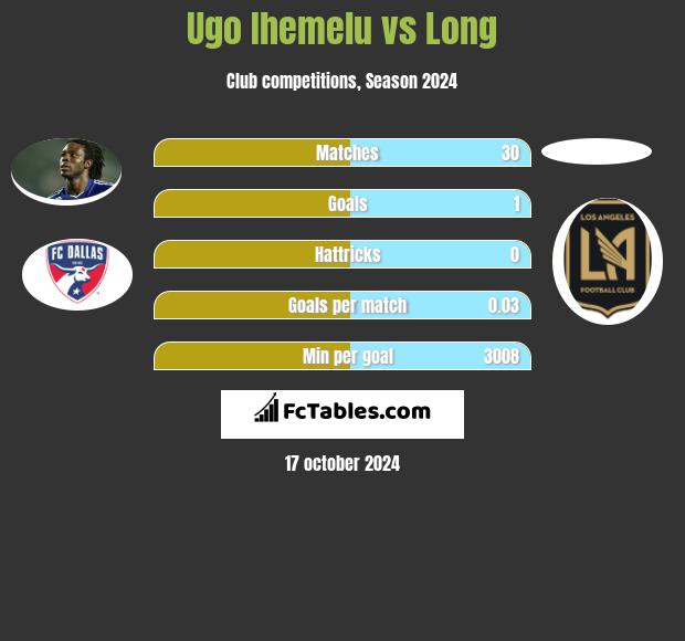 Ugo Ihemelu vs Long h2h player stats