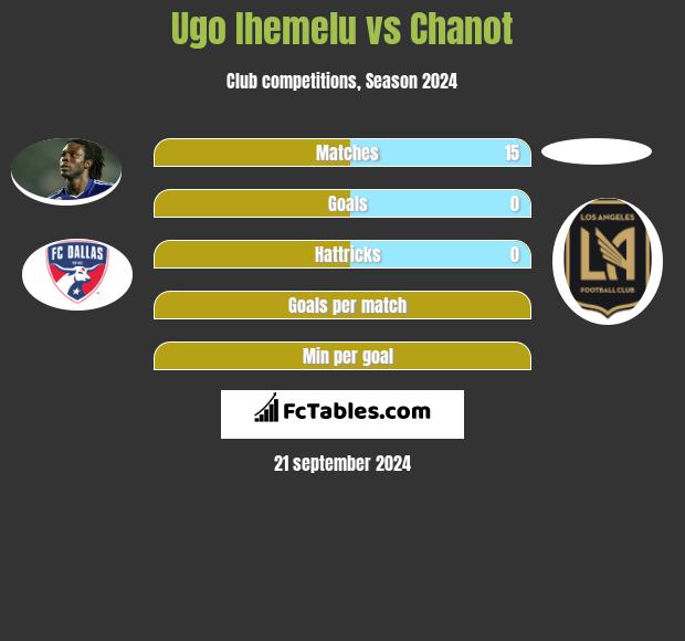 Ugo Ihemelu vs Chanot h2h player stats