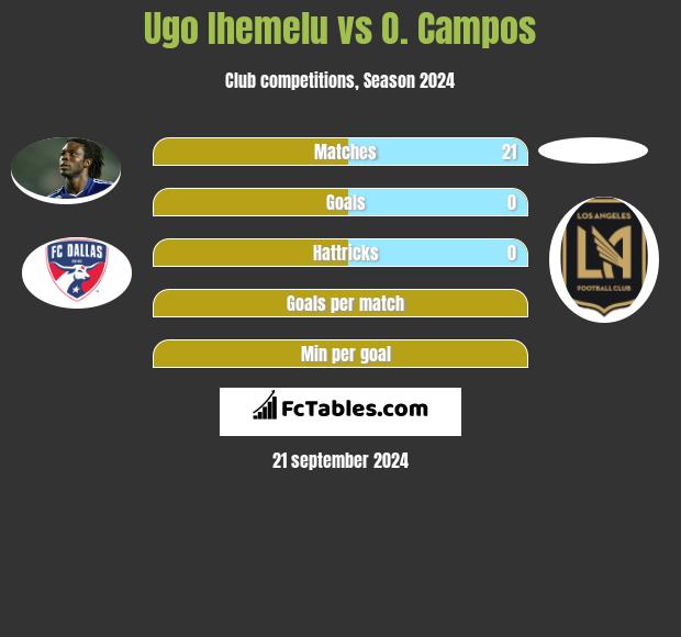 Ugo Ihemelu vs O. Campos h2h player stats