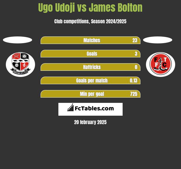 Ugo Udoji vs James Bolton h2h player stats