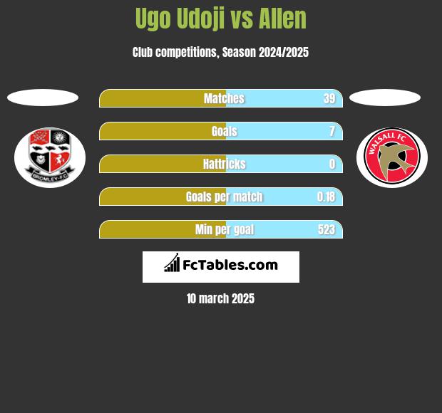 Ugo Udoji vs Allen h2h player stats