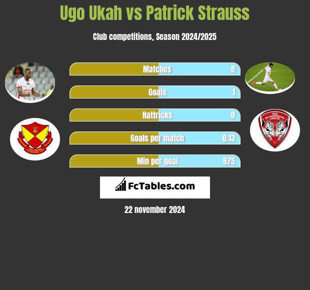 Ugo Ukah vs Patrick Strauss h2h player stats