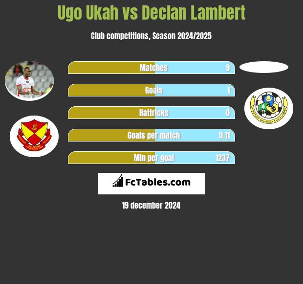 Ugo Ukah vs Declan Lambert h2h player stats