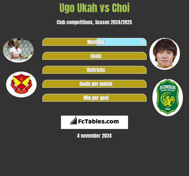 Ugo Ukah vs Choi h2h player stats