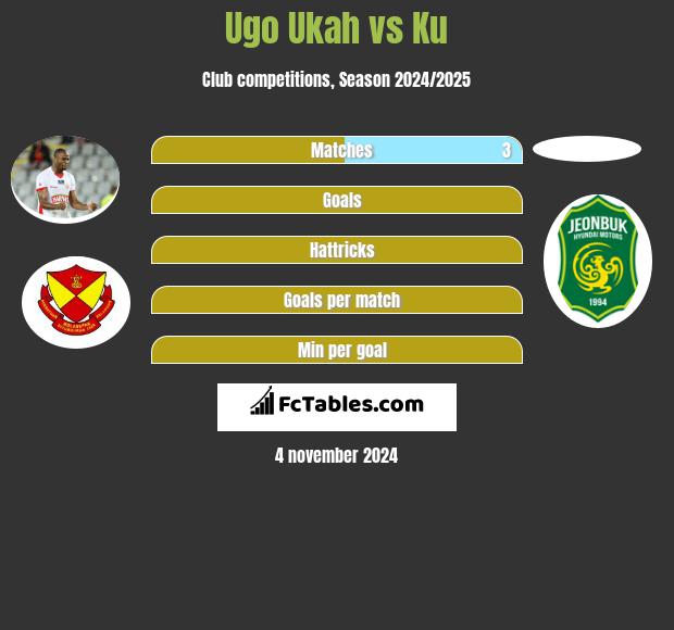 Ugo Ukah vs Ku h2h player stats