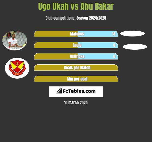 Ugo Ukah vs Abu Bakar h2h player stats