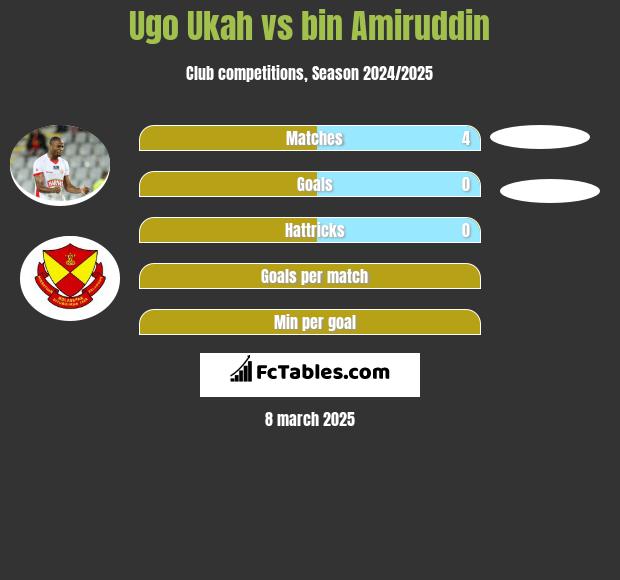 Ugo Ukah vs bin Amiruddin h2h player stats