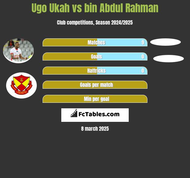 Ugo Ukah vs bin Abdul Rahman h2h player stats