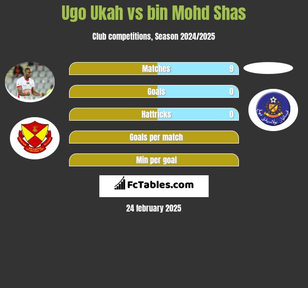 Ugo Ukah vs bin Mohd Shas h2h player stats