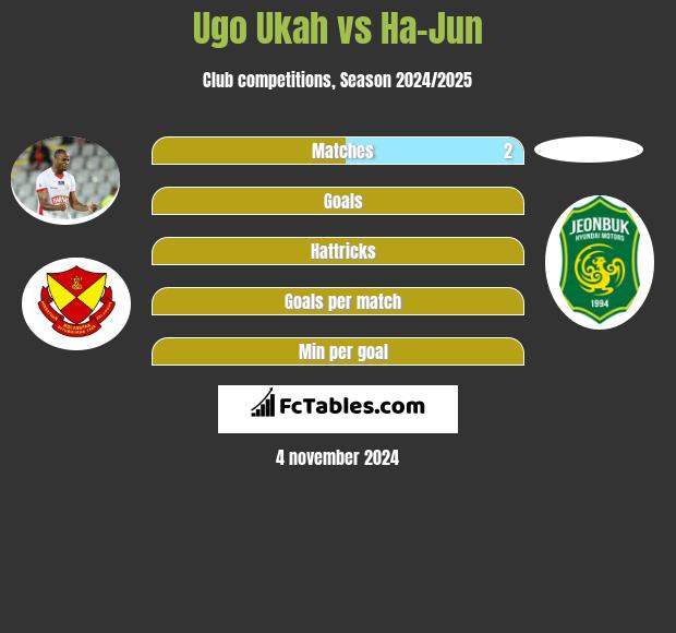 Ugo Ukah vs Ha-Jun h2h player stats