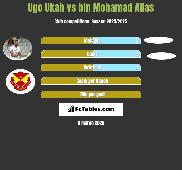 Ugo Ukah vs bin Mohamad Alias h2h player stats