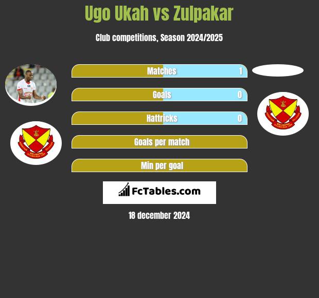 Ugo Ukah vs Zulpakar h2h player stats