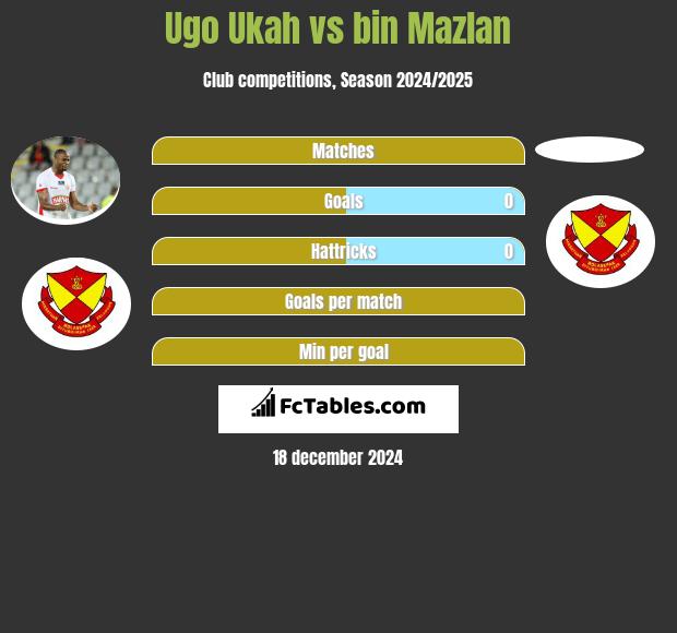 Ugo Ukah vs bin Mazlan h2h player stats