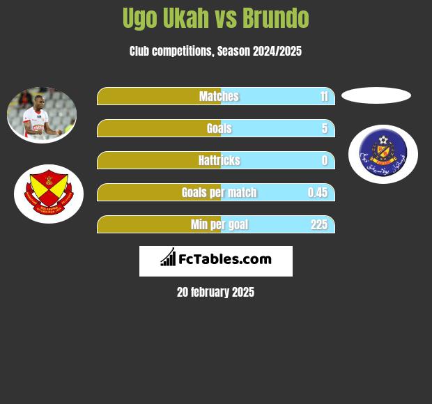 Ugo Ukah vs Brundo h2h player stats