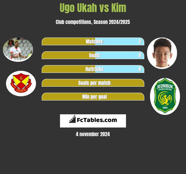 Ugo Ukah vs Kim h2h player stats