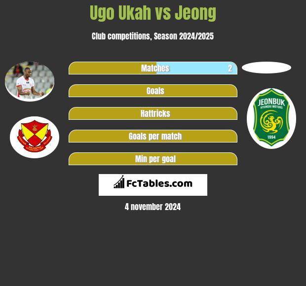 Ugo Ukah vs Jeong h2h player stats