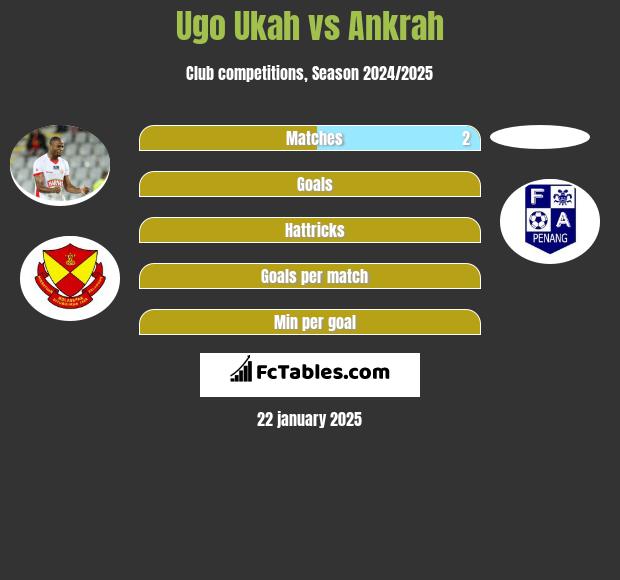 Ugo Ukah vs Ankrah h2h player stats