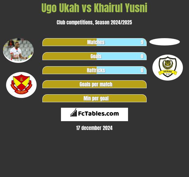 Ugo Ukah vs Khairul Yusni h2h player stats