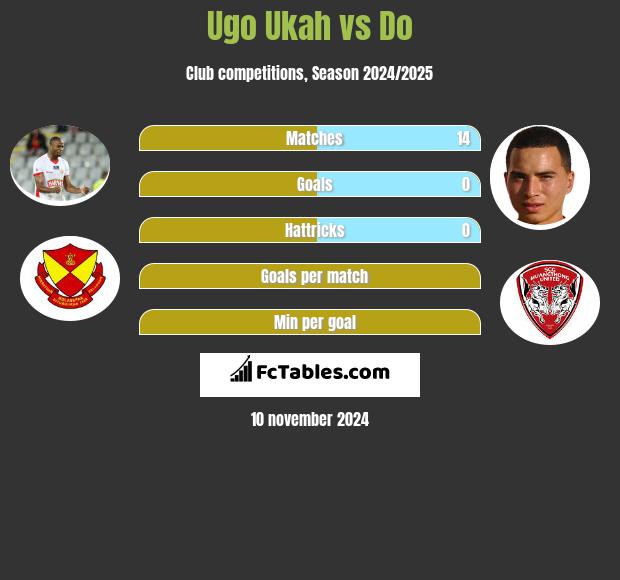 Ugo Ukah vs Do h2h player stats