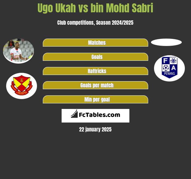 Ugo Ukah vs bin Mohd Sabri h2h player stats