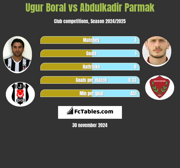 Ugur Boral vs Abdulkadir Parmak h2h player stats