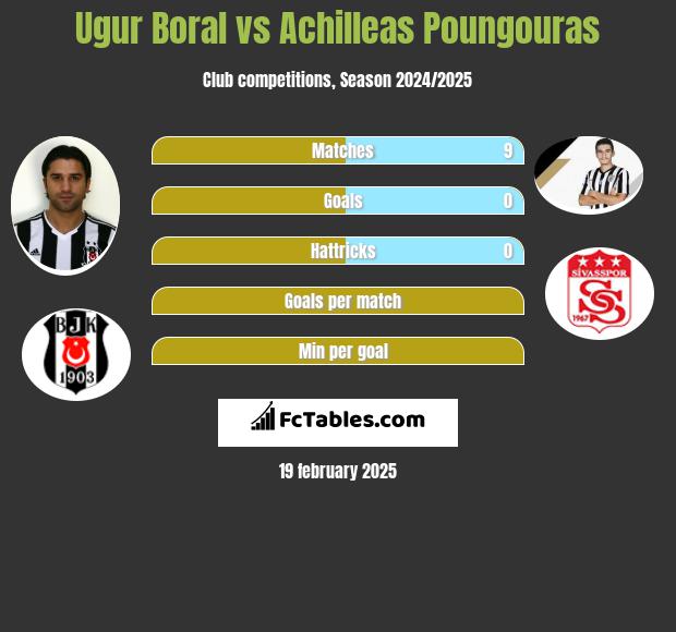 Ugur Boral vs Achilleas Poungouras h2h player stats