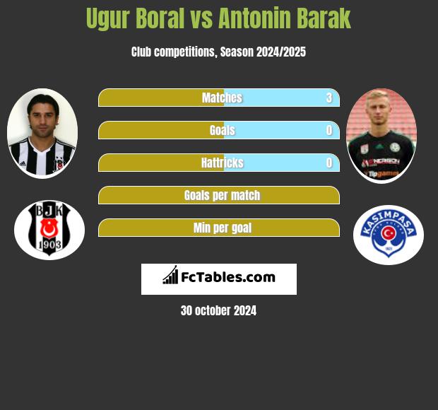 Ugur Boral vs Antonin Barak h2h player stats