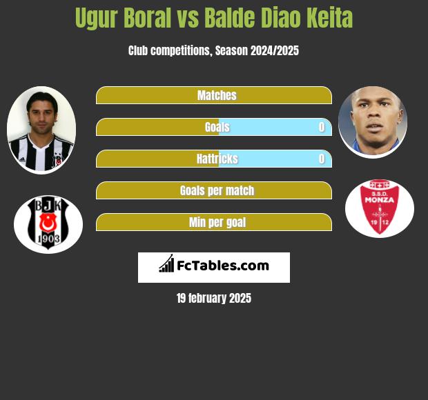 Ugur Boral vs Balde Diao Keita h2h player stats