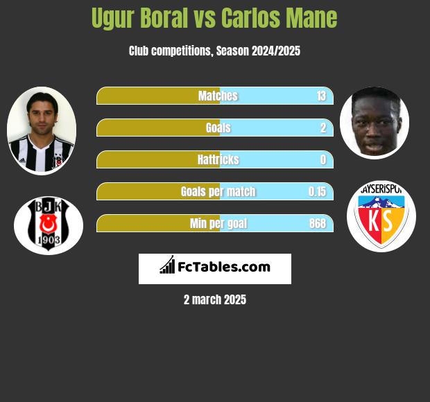 Ugur Boral vs Carlos Mane h2h player stats