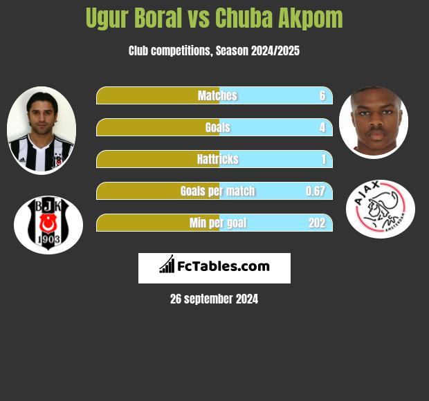 Ugur Boral vs Chuba Akpom h2h player stats