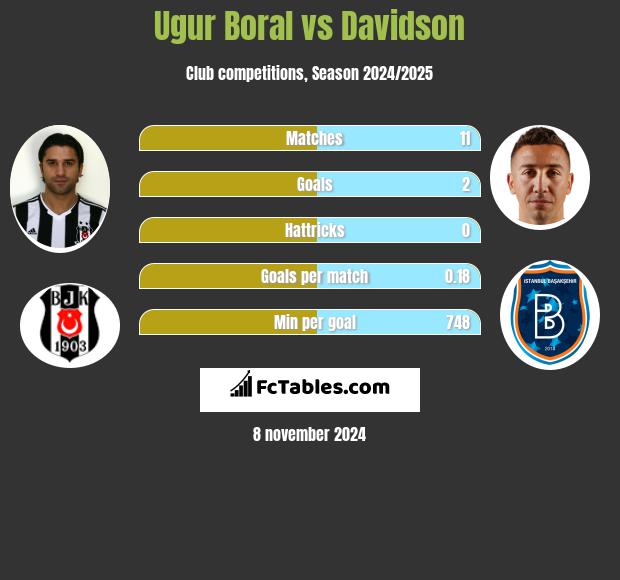 Ugur Boral vs Davidson h2h player stats