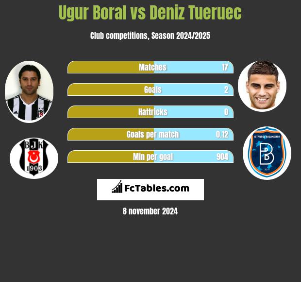 Ugur Boral vs Deniz Tueruec h2h player stats