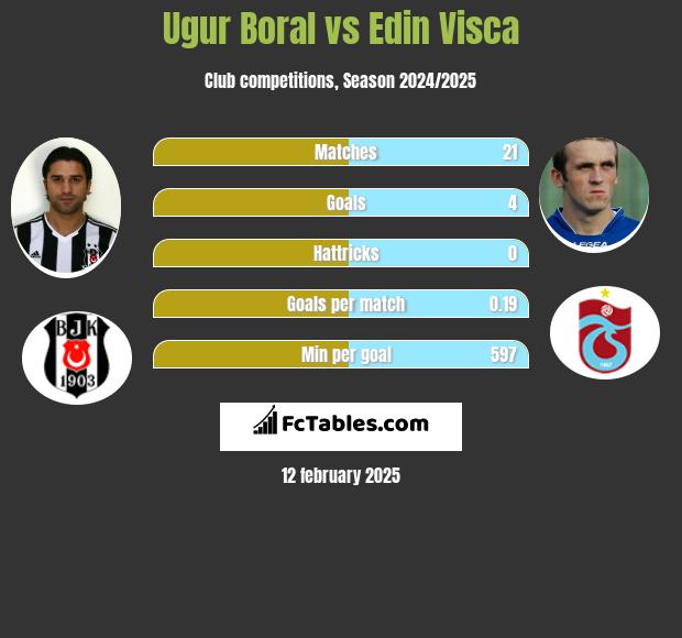 Ugur Boral vs Edin Visća h2h player stats