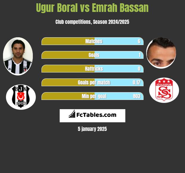 Ugur Boral vs Emrah Bassan h2h player stats