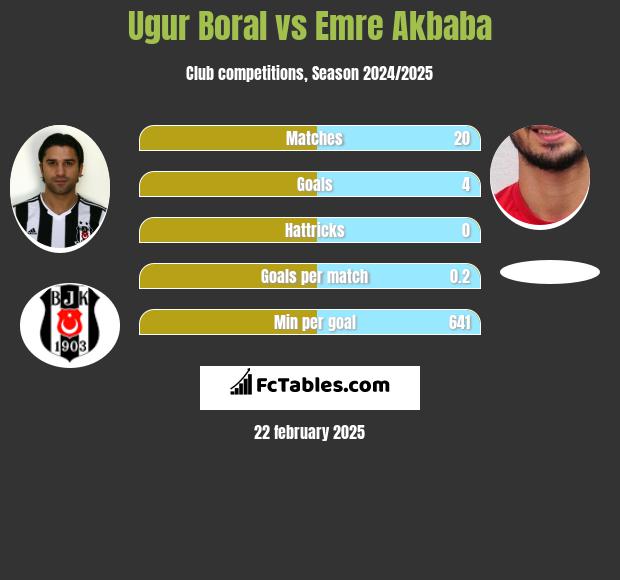 Ugur Boral vs Emre Akbaba h2h player stats