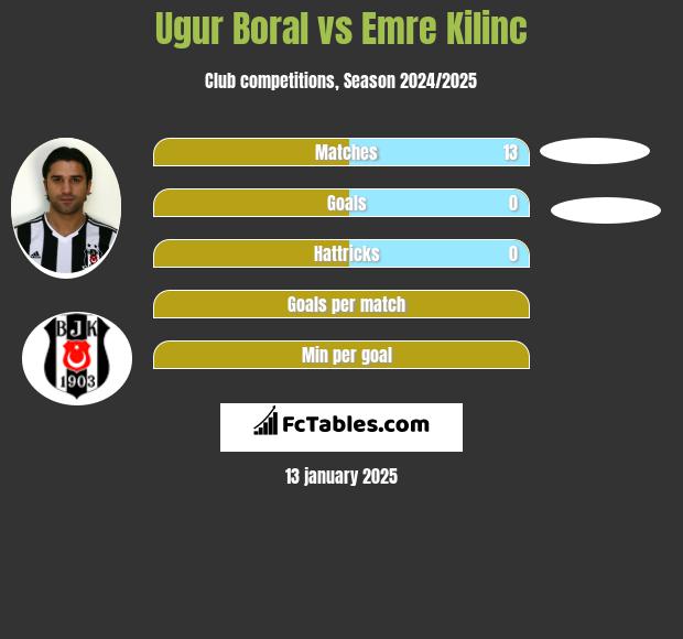 Ugur Boral vs Emre Kilinc h2h player stats