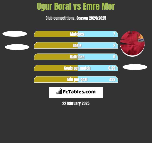 Ugur Boral vs Emre Mor h2h player stats