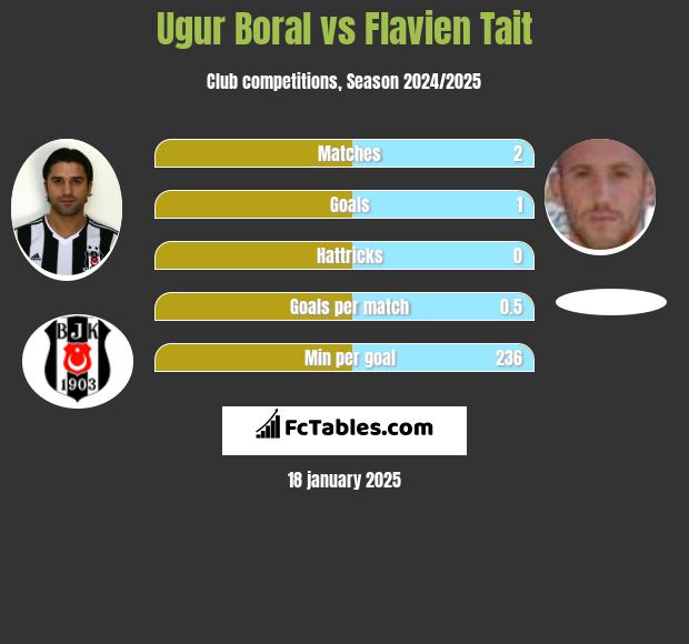 Ugur Boral vs Flavien Tait h2h player stats