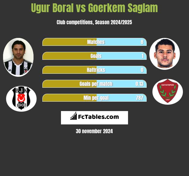 Ugur Boral vs Goerkem Saglam h2h player stats